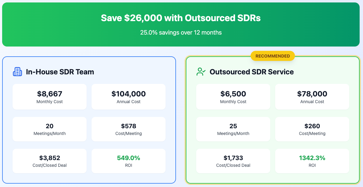 SDR cost calculator, in house vs outsourced sdr cost per meeting comparison